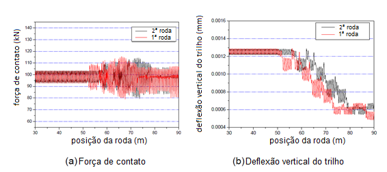 35 Figura 4.17 - Diagrama de deflexão do trilho para modelagem estática Fonte: Kang et al., 2008 Figura 4.18 - Diagrama de deflexão do trilho para modelagem dinâmica Fonte: Kang et al.