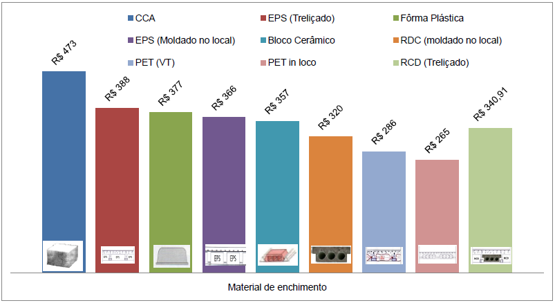 40 Figura 14 - Custo por metro quadrado de lajes nervuradas Fonte: (SILVA e SILVA, 2010).