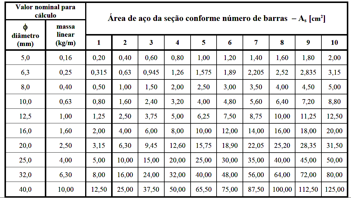 32. Você fiscaliza uma obra que está na fase de armação. Existe no projeto uma viga armada em sua face inferior com 4 barras de 12,5 mm.