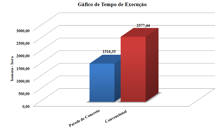 103 Figura 4.13 Gráfico de comparação do tempo de execução Com esse gráfico, foi analisado e verificado a principal vantagem do sistema construtivo com parede de concreto, o tempo.