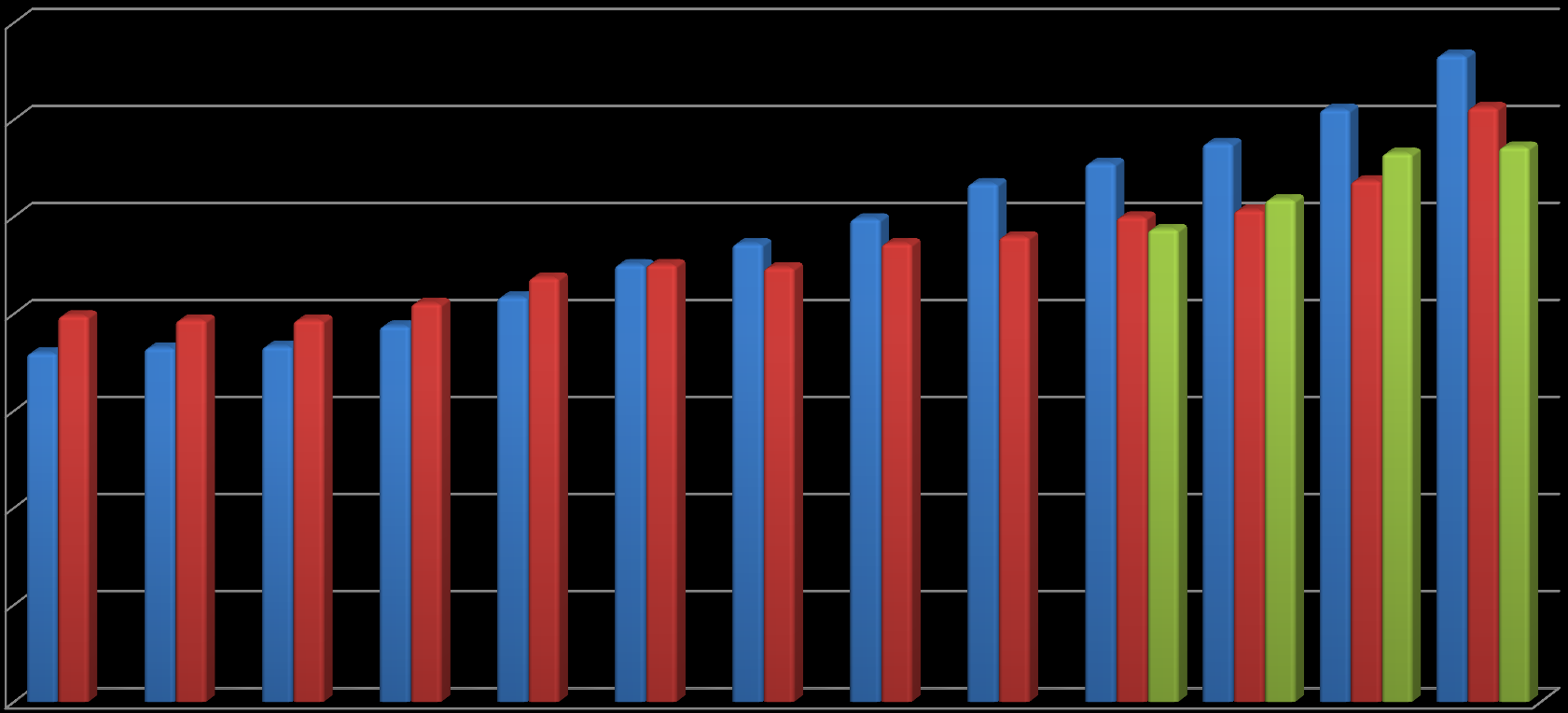 68 Gráfico 5 Comparativo dos custos totais dos dois tipos de lajes para cada vão R$ 140.00 /m² R$ 120.00 /m² R$ 100.00 /m² R$ 80.00 /m² R$ 60.00 /m² R$ 40.00 /m² R$ 20.00 /m² R$ 0.