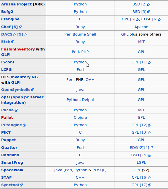 Puppet & CIA Puppet (2005) Ruby, GPL AIX, BSD, HP-UX, Linux, MaxOS, Solaris, Windows(*)