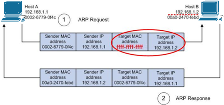 MAC para encaminhamento de quadros, como é feita a leitura da comunicação entre máquinas que utilizam o endereço IP?