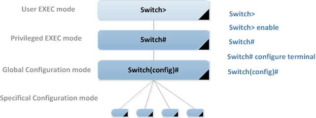 Global Configuration mode O modo de configuração global permite ao usuário modificar a configuração corrente do Switch. Para isso basta digitar o comando "configure terminal" do modo previlegiado.