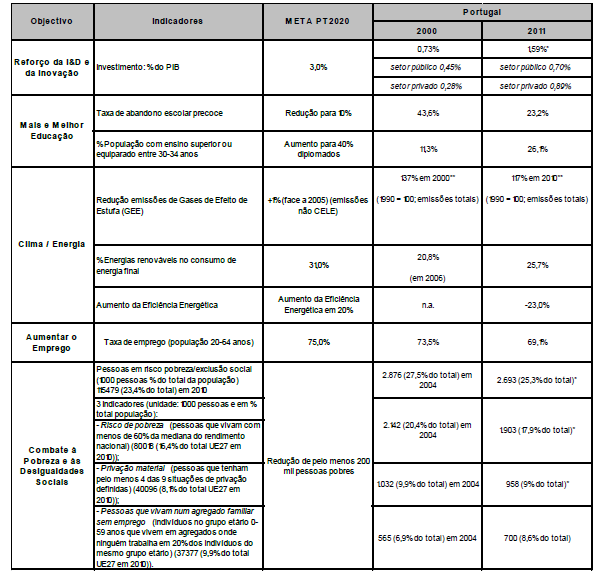Objetivos Taxa Emprego (20-64anos) I&D (% do PIB) Ambiente e energia Abandono Escolar Ensino Superior Metas 2020 UE27 Portugal 75% 75% 3% 2,7%-3,3% 20%-20%-20%