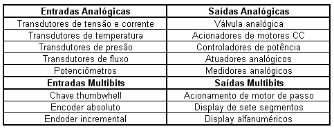 25 TABELA 2 - Dispositivos de entradas e saídas numéricas Fonte: MAASS, 2000. 2.4.