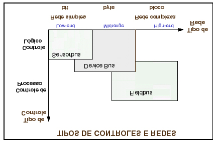 Figura 1.2 - Classificação das redes A rede sensorbus conecta equipamentos simples e pequenos diretamente à rede.