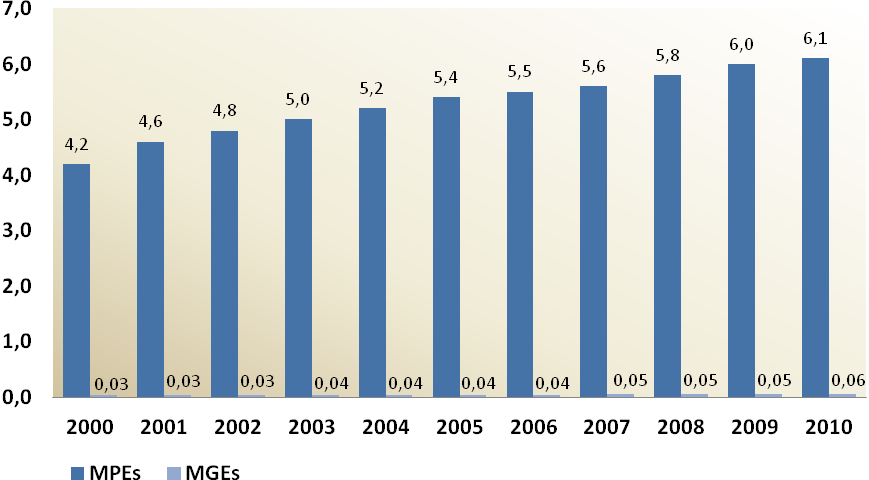 31 Gráfico 1 Evolução do número de estabelecimentos por porte Brasil 2000-2010 (em milhões) Fonte: MTE.