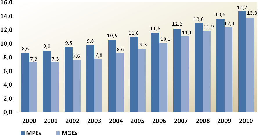 33 Gráfico 2 Evolução do número de empregos por porte Brasil 2000-2010 (em milhões) Fonte: MTE.