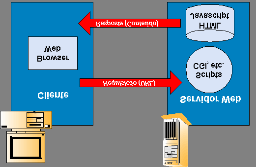 apenas as aplicações cliente e servidor é que são encarregadas do processo como um todo. 19 Além das páginas estáticas existe a possibilidade de interação e dinamismo executado sobre as páginas.