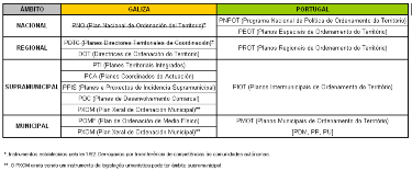 BDORD Para finalizar esta acção criou-se uma tabela na qual se representa a correspondência entre os instrumentos de planificação urbanística, em ambas as regiões.