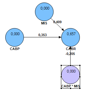 Figura 5 - Modelo testado apresentando suas cargas fatoriais, betas e R 2 - Parcial Considera-se que a validade convergente confirma quanto a escala está correspondente a outras medidas do conceito