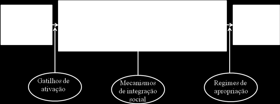 Foi a partir destas formulações oferecidas por Cohen e Levinthal (1990) que Zahra e George (2002), desenvolveram uma nova composição para Capacidade Absortiva.