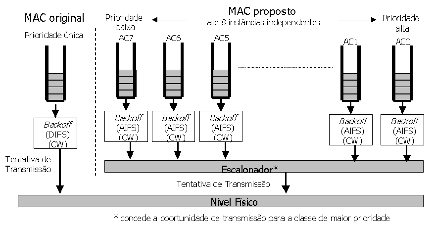 3.2 Diferenciação de Serviços no MAC 802.11 45 Figura 3.