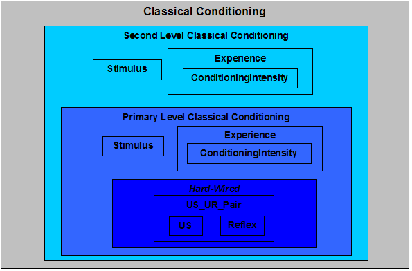 4.1 O mecanismo de condicionamento clássico 73 Figura 26: Diagrama de blocos do mecanismo de condicionamento clássico.