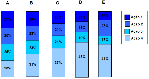 4.2 O mecanismo de condicionamento operante 86 Figura 35: Ajuste das probabilidades de seleção das ações ao longo do tempo. 100%. 2.