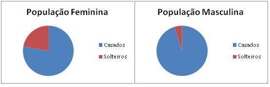 81 Entre os 20 agricultores entrevistados na feira e que participam da comercialização, 95.00% são casados e 5.00% solteiros. Na população feminina, 77.77% são casadas e 22.22% são solteiras.