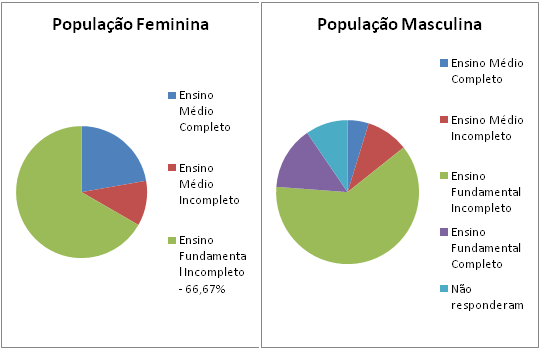 83 No que diz respeito ao nível educacional da população masculina envolvida com a comercialização na feira, encontramos 13.63% com ensino fundamental completo, 59.