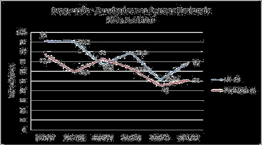 Gráfico 2 Progressão dos resultados dos exames nacionais de Língua Portuguesa e Português (% de positivas) Gráfico 3 Progressão dos resultados dos exames nacionais de Matemática (% de positivas) -