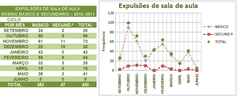 3. COMPORTAMENTO E DISCIPLINA 3.1. Registo de dados relativos à indisciplina nos anos letivos 2009/2010 e 2010/20111.