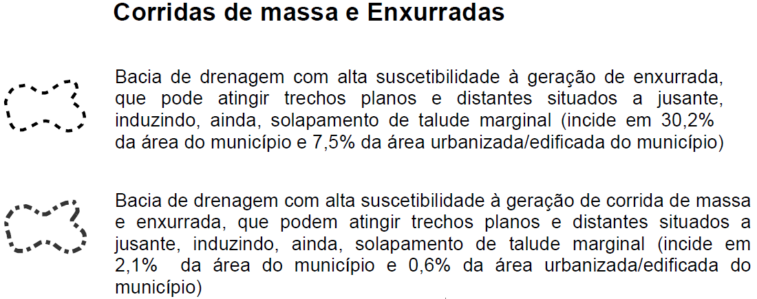 Tabela 6.1 Exemplo da incidência de movimentos gravitacionais de massa, de acordo com as classes de suscetibilidade, em relação à área total de um dado município e a sua área urbanizada/edificada.