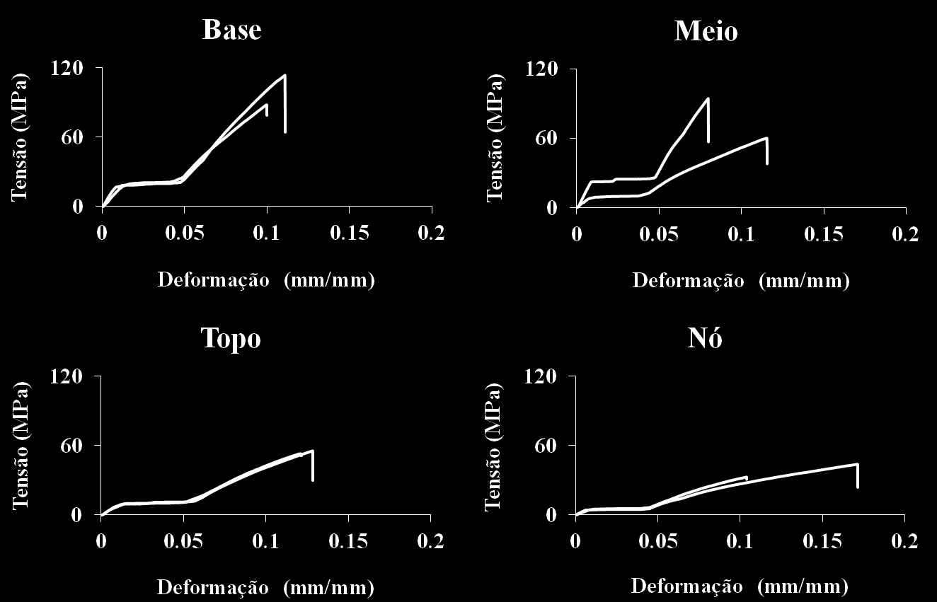 90 As curvas de tensão - deformação obtidas para cada tratamento demonstraram que a espécie apresenta comportamento mecânico diferenciado do padrão vegetal (Figura, 24).