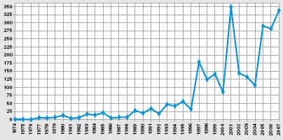 observado na Figura 1, mesmo após a promulgação da Constituição Federal de 1988, o crescimento desses fóruns ocorreu de maneira tímida até 1996.