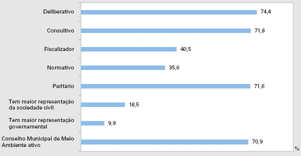 Figura 3 - Percentual de municípios com Conselho Municipal de Meio Ambiente e suas características Brasil 2008.