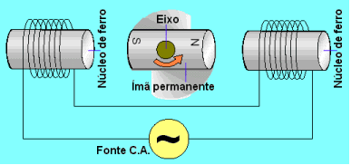 Departamento de Engenharia Elétrica 6 Figura 1 Motor Síncrono AC Fonte: Feira de Ciências (2008) O motor síncrono AC é essencialmente um motor DC virado do avesso.