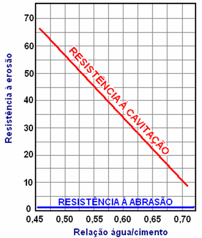 CAUSAS FÍSICAS DESGASTE SUPERFICIAL: A resistência do concreto à erosão varia na razão