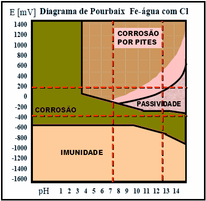 Corrosão das armaduras de concreto armado DESPASSIVAÇÃO PELA PRESENÇA DE CLORETOS