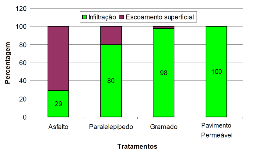 Percentagem do volume precipitado Tabela 3.6 Valores acumulados de escoamento e infiltração de água nas diferentes parcelas (Maus et al., 2007).