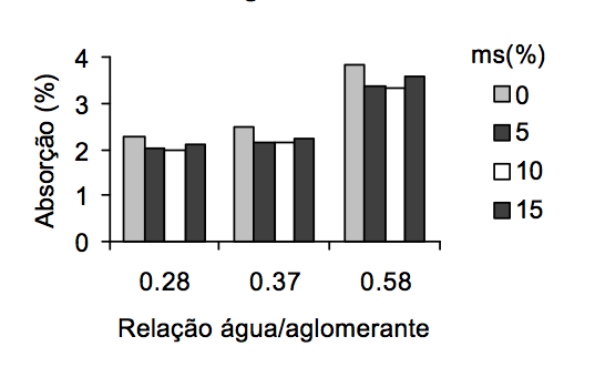 COM BENEFÍCIOS NAS PROPRIEDADES QUÍMICAS E FÍSICAS DO CONCRETO. Devido ao alto teor de sílica com estrutura amorfa e a elevada superfície específica das partículas (~ 20.