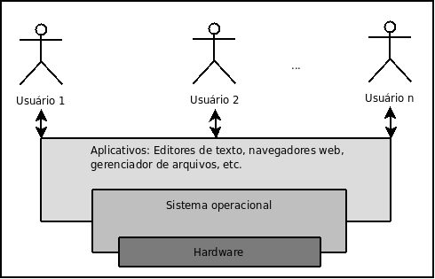 20 Fonte: OLIVEIRA, Rômulo Silva de (2001, p. 2) Figura 2 - Sistema computacional. Segundo Oliveira (2001, p. 3), diversas informações sobre o estado do sistema são mantidas pelo sistema operacional.