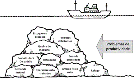 Figura 1 Perdas escondidas devido à falta do monitoramento Fonte: Adaptado de Slack, Chambers & Johnston (2002) Mesmo com o crescente desenvolvimento tecnológico, as técnicas de monitoramento da