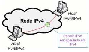 Host-a-Roteador: Hosts IPv6/IPv4 enviam pacotes IPv6 a um roteador IPv6/IPv4 intermediário via rede IPv4, ligando o primeiro segmento no caminho entre dois hosts.