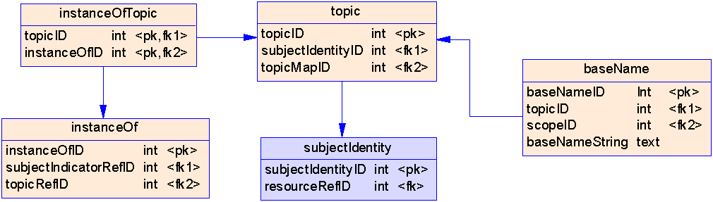 tabelas e relacionamentos na base de dados escolhida como repositório para a BD Ontologia.