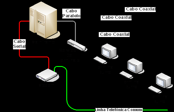 3/06/203 Finalidades dos Equipamentos Redes de Computadores Equipamentos de Rede Nas instalações de redes promovem: Compartilhamentos Chaveamentos Extensões Filtragem de Dados Conversões dos Dados