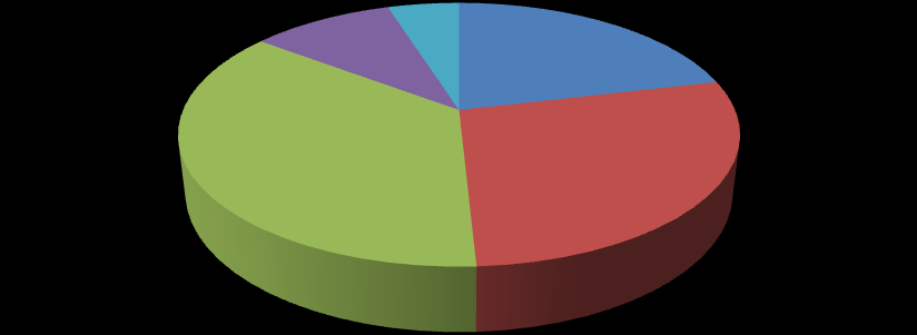 40 Gráfico 1 - Sexo 30% 70% Masculino Feminino Fonte: dados coletados pelo autor Pode-se perceber pelo GRÁF.