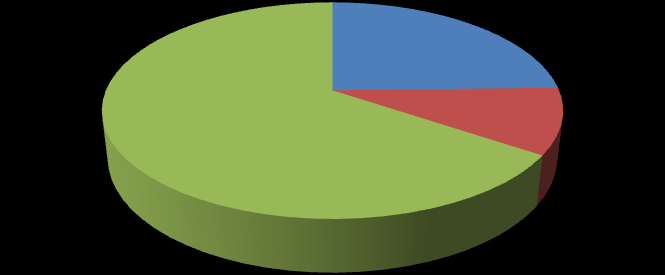 44 Gráfico 9 - O que você acha da localização da loja 0% 2% 39% 59% Ótimo Bom Regular Ruim Fonte: dados coletados pelo autor O GRÁF.