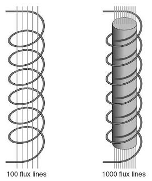 22 Figura 3.3: Bobina simples Fonte: (HERMAN, 2011) construção (quantidade de voltas) e as propriedades físicas do material. Figura 3.4: Fluxo das linhas da corrente Fonte: (HERMAN, 2011) De acordo com a figura 3.