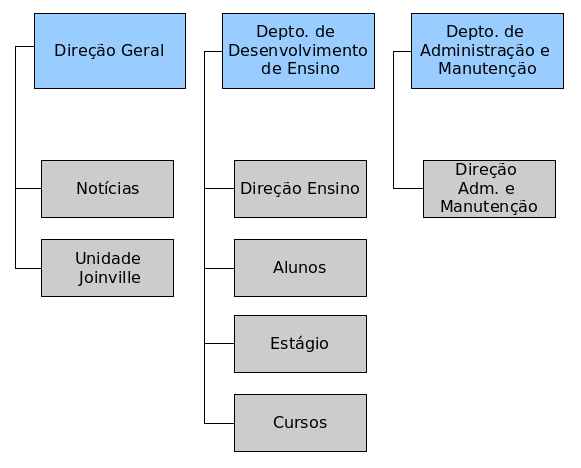 computadores servidores existente no CEFET-SC para fornecer o serviço de hospedagem possibilitando assim uma maior autonomia e principalmente redução de custos.