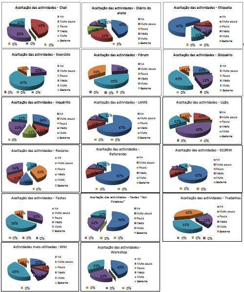 Gráfico 12: Aceitação de cada actividade Tabela