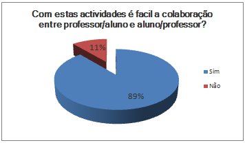 Gráfico 16: Mais-valia face ao ensino presencial Tabela 19: Mais-valia face ao ensino presencial 4.2.