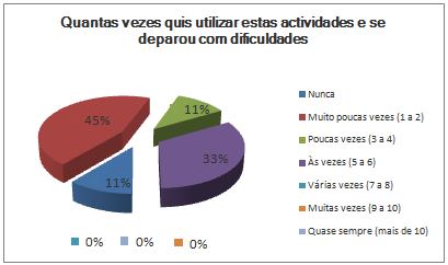 Gráfico 19: As actividades facilitam a gestão de tempo? Tabela 22