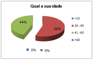 Gráfico 3: Sexo dos inquiridos 4.2.1.