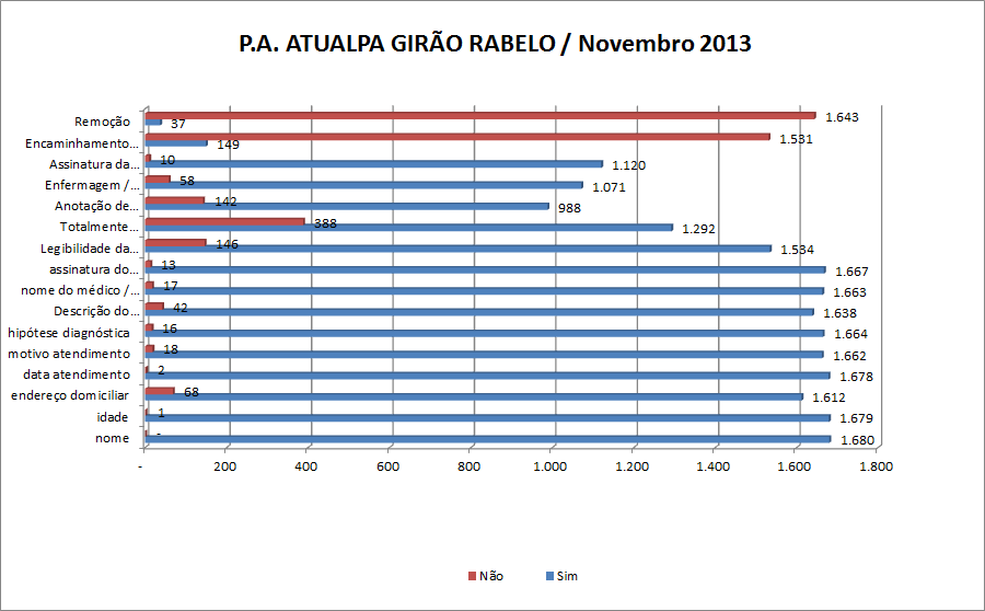 1. Fichas de Atendimentos Analisadas e Total de Fichas de Atendimentos no Mês de Novembro Tabela 1.