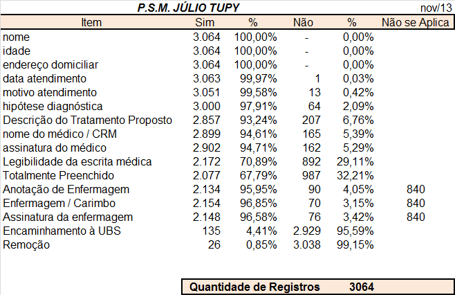 O PA Atualpa atendeu 11.786 fichas em novembro, desse total, foram analisadas 1.680 fichas, equivalente a 14% do total, acima do percentual esperado de 10%.