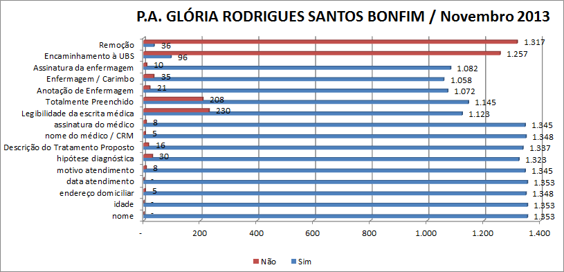 Tabela 3. Fichas de Atendimentos Analisadas e Total de Fichas de Atendimentos no Mês de Novembro Total de atendimentos no mês 9.846, deste total foram analisadas 1.