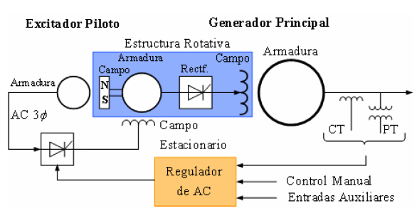 21 Indústria: Peruana Potência nominal: 72 kw Tensão nominal: 380/220 V Fases: 3 Freqüência: 50 Hz Velocidade nominal: 1500 rpm f.p. (cosφ): 0.8 Tensão de excitação: 94 V Corrente de excitação: 6.